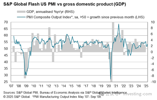 美国PMI vs GDP