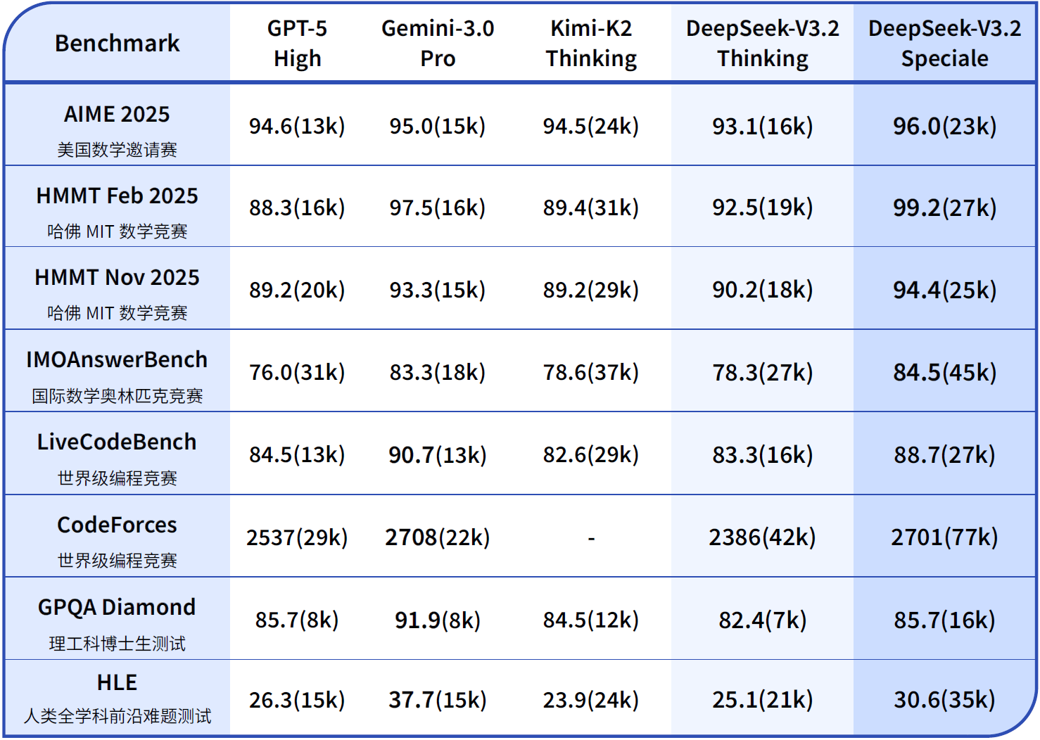 DeepSeek-V3.2系列与其他模型在各类数学、代码与通用领域评测集上的得分（括号内为消耗 